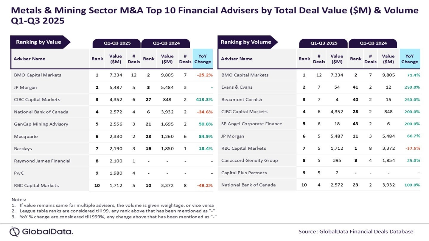 bmo-capital-markets-lead-financial-adviser-in-metals-and-mining-during-q1–q3-2025
