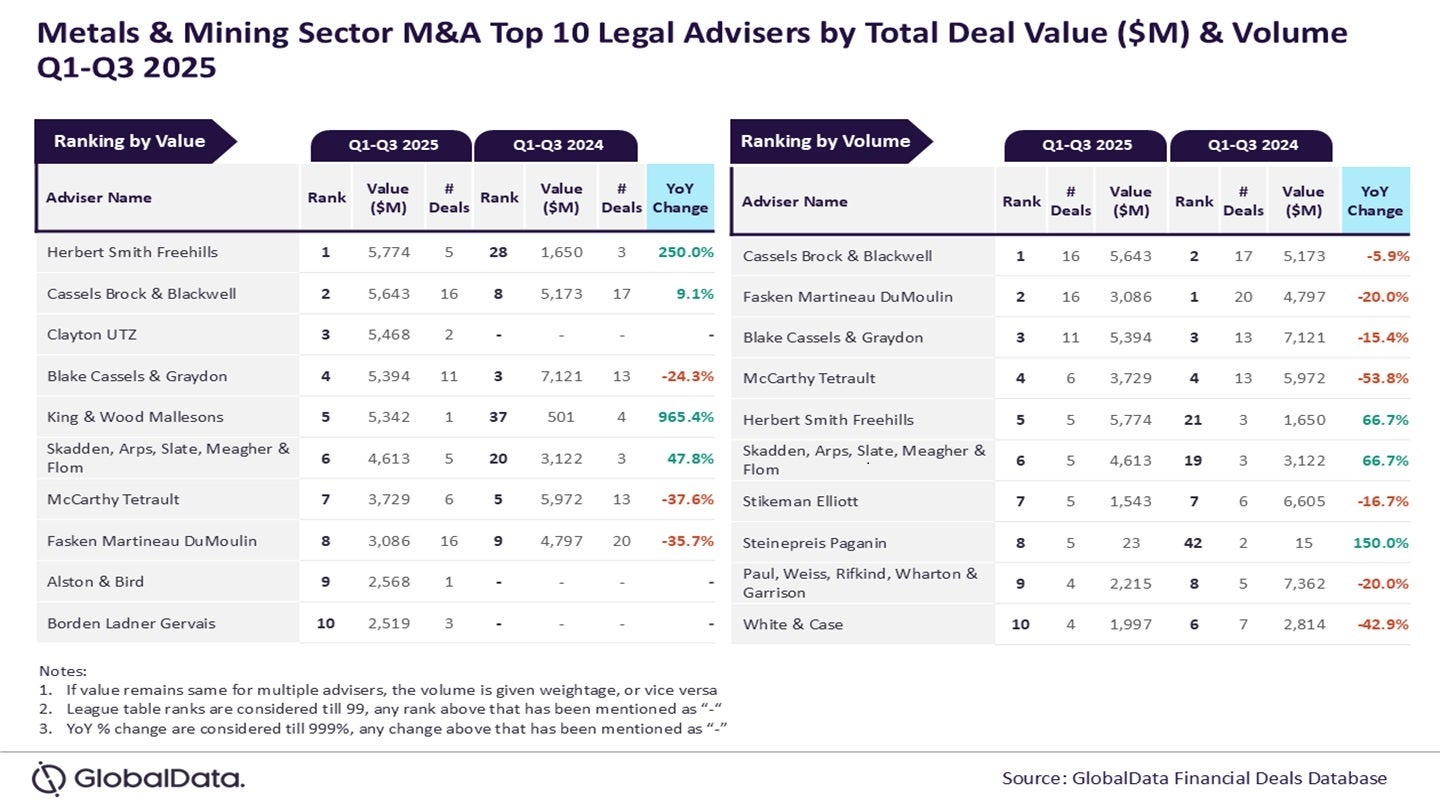 herbert-smith,-cassels-brock-top-legal-advisers-in-metals-and-mining-in-q1–q3-2025