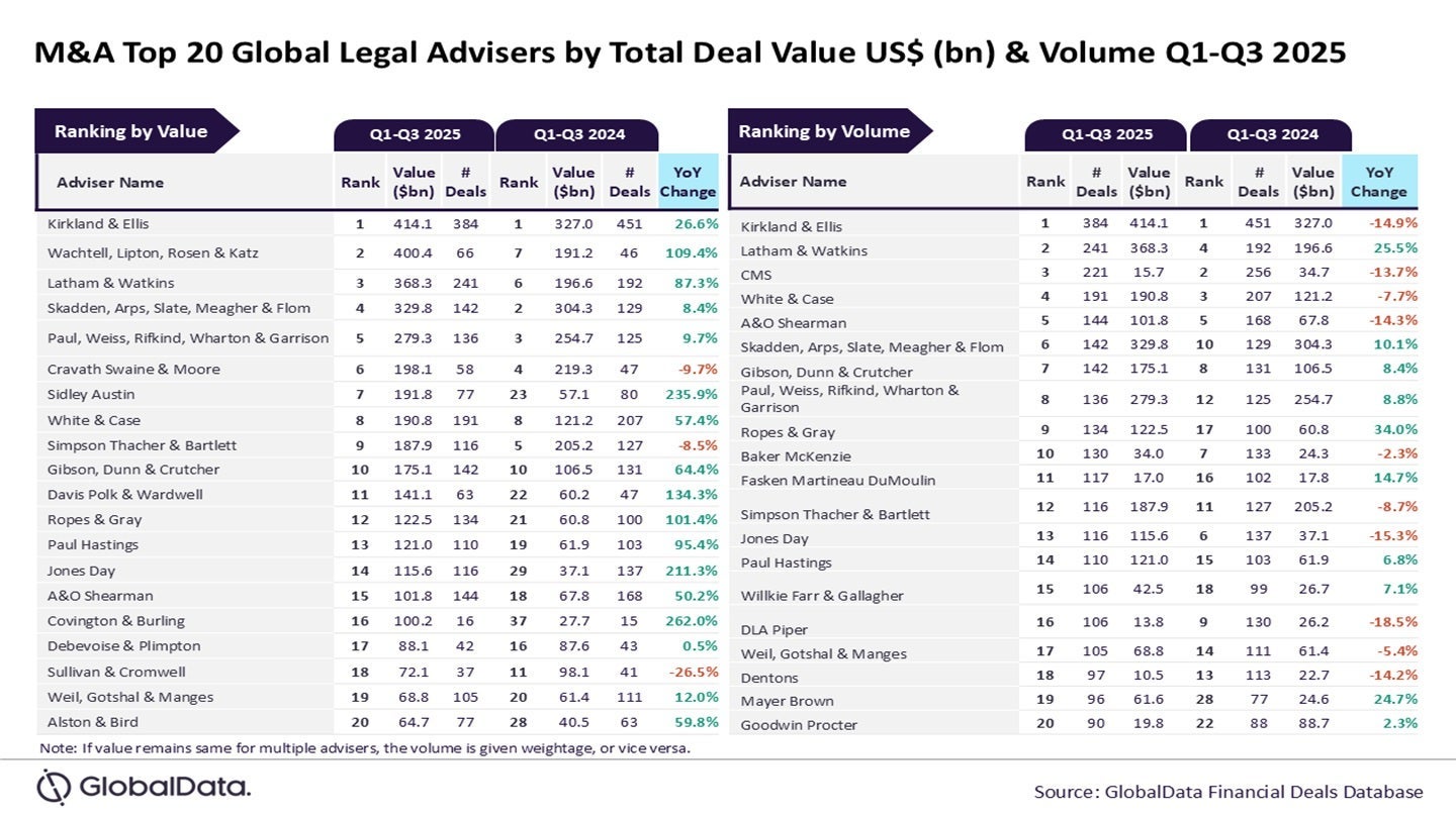kirkland-&-ellis-dominates-m&a-legal-advisory-in-first-three-quarters-of-2025