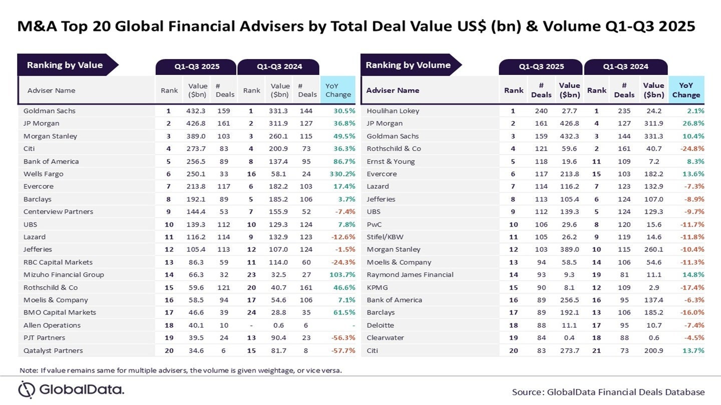 goldman-sachs-and-houlihan-lokey-lead-in-m&a-advisory-for-q1-q3-2025