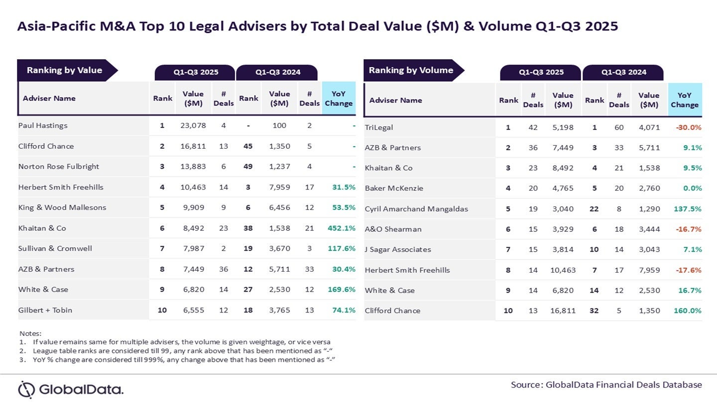 paul-hastings,-trilegal-emerge-top-asia-pacific-m&a-legal-advisers-during-q1-q3-2025