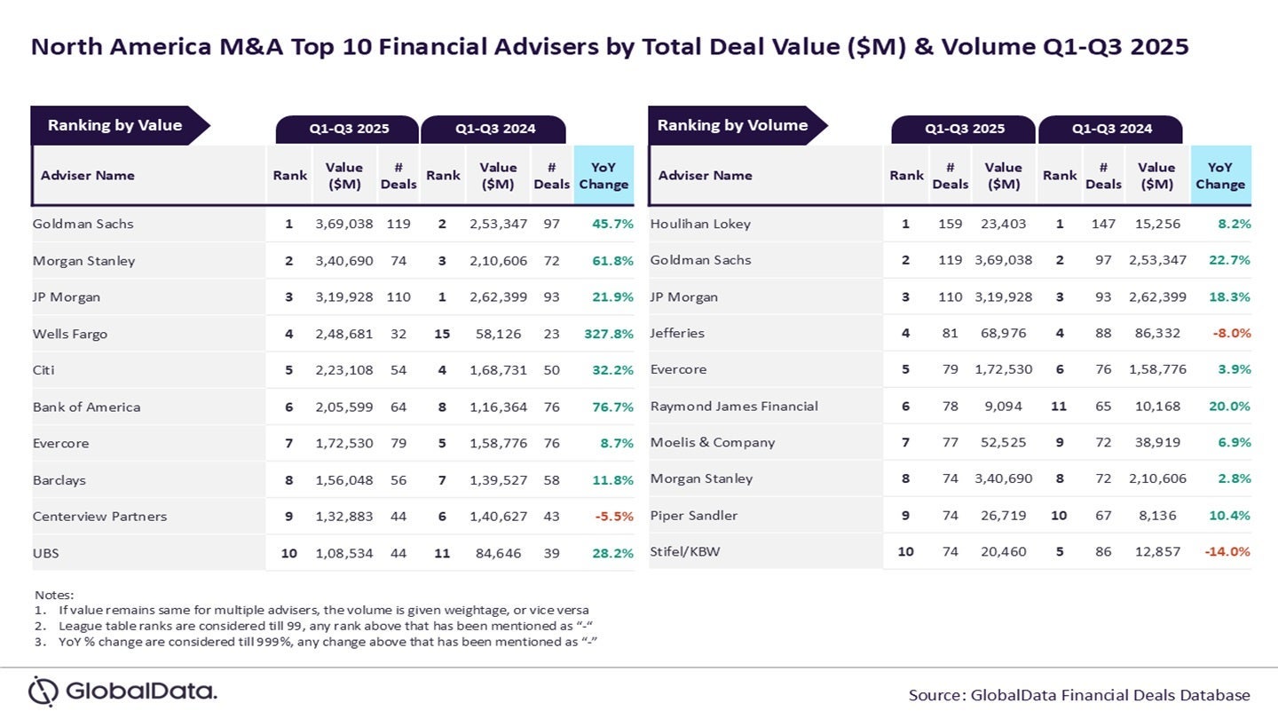 goldman-sachs,-houlihan-lokey-lead-north-america-m&a-advisory-during-q1-q3-2025