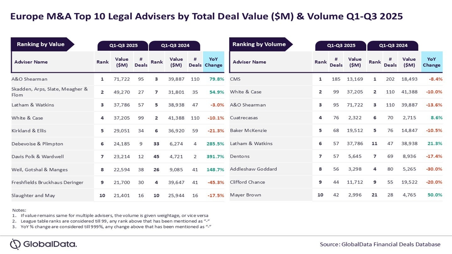 a&o-shearman-and-cms-top-europe-m&a-legal-advisory-rankings-for-q1-q3-2025