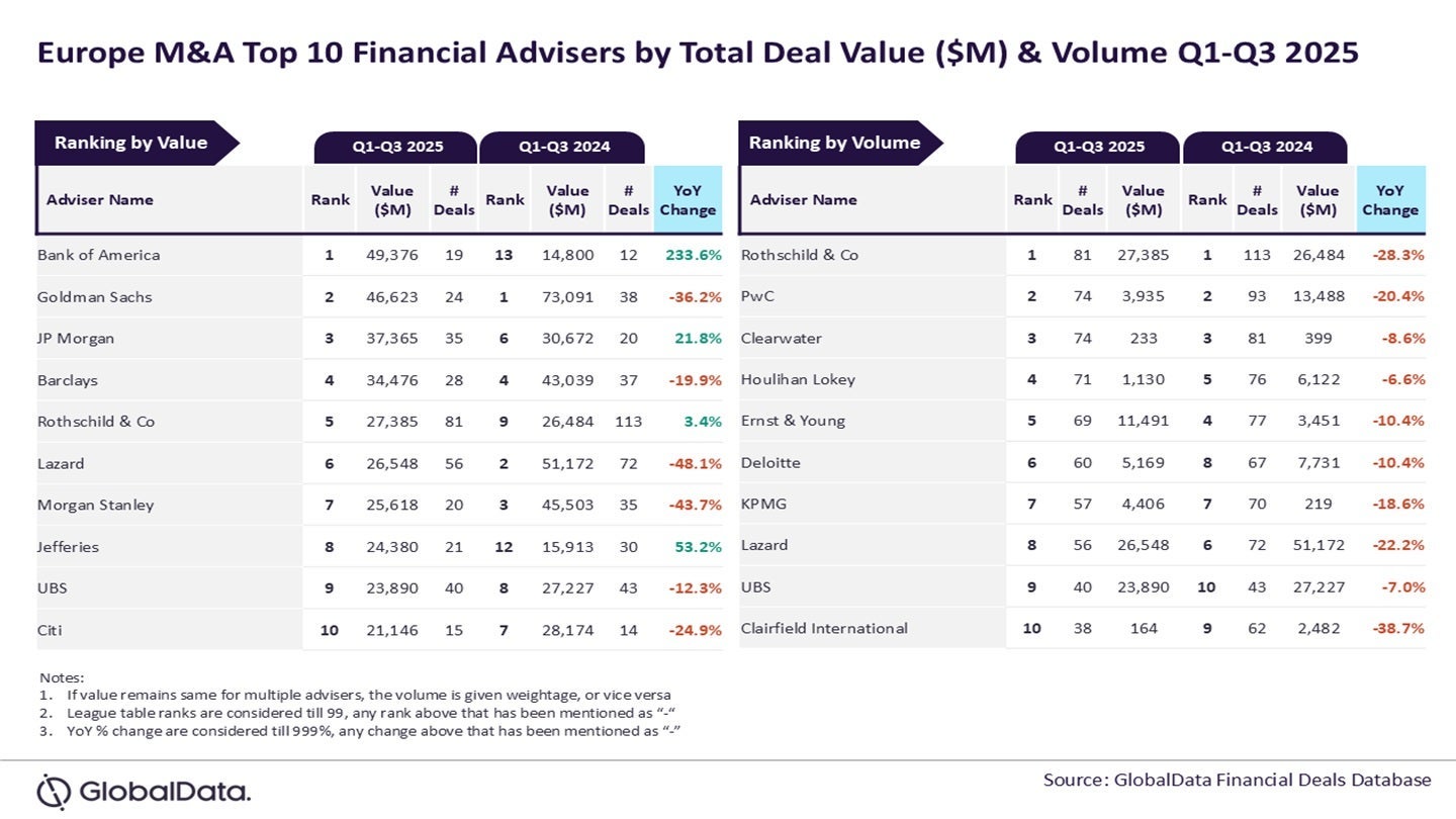 bank-of-america,-rothschild-&-co-dominate-q1-q3-2025-european-m&a-advisory