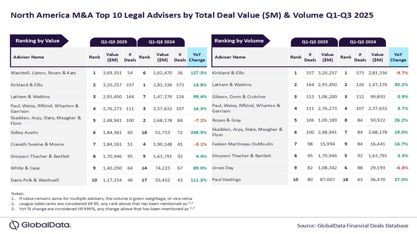 wachtell,-kirkland-emerge-top-north-american-m&a-legal-advisory-during-q1-q3-2025