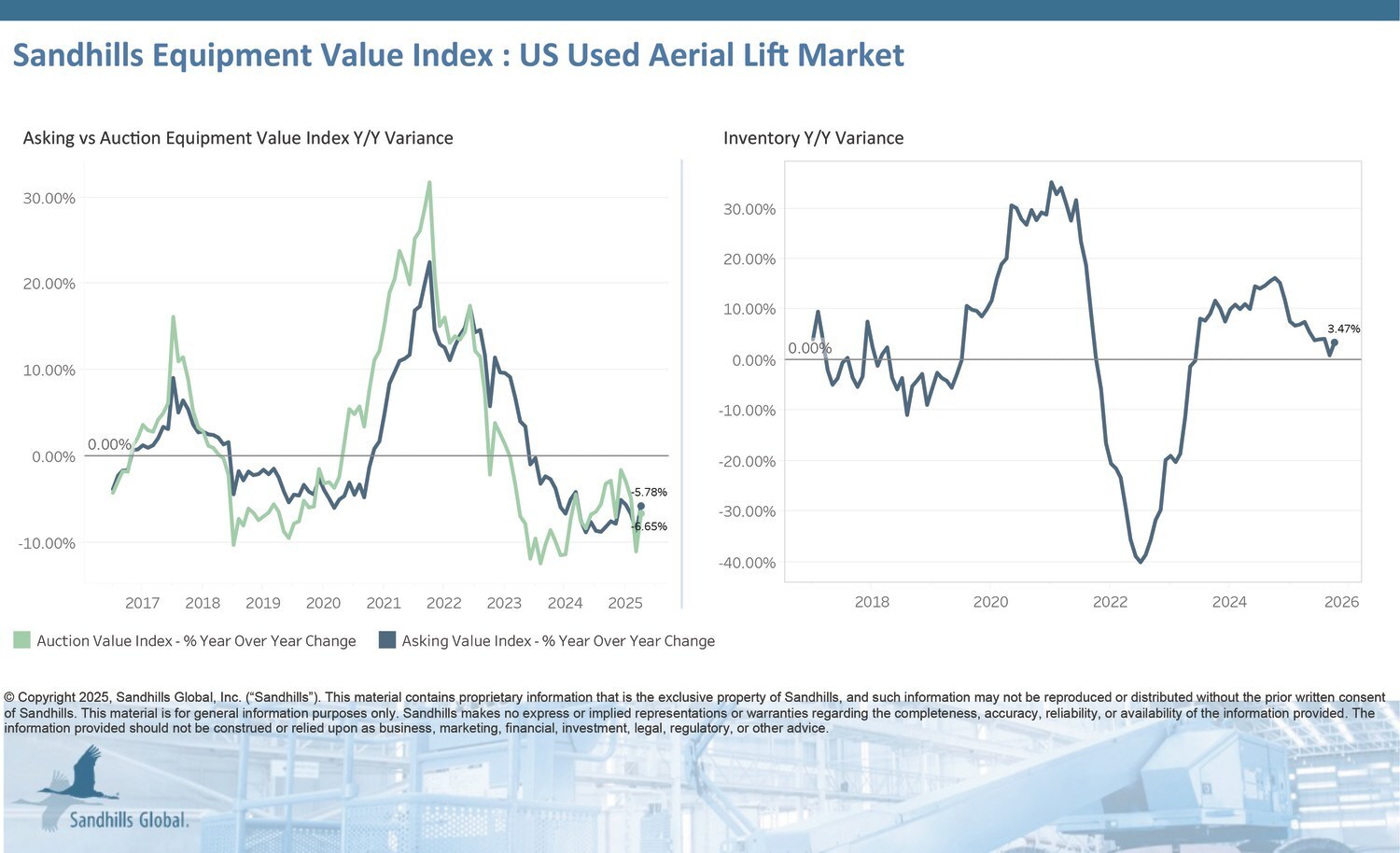 used-lift-inventory-levels-still-climbing,-precipitating-declines-in-asking-and-auction-values