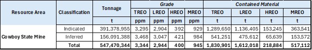 mineral-resource-estimate-updated-for-the-cowboy-state-mine-area-at-halleck-creek