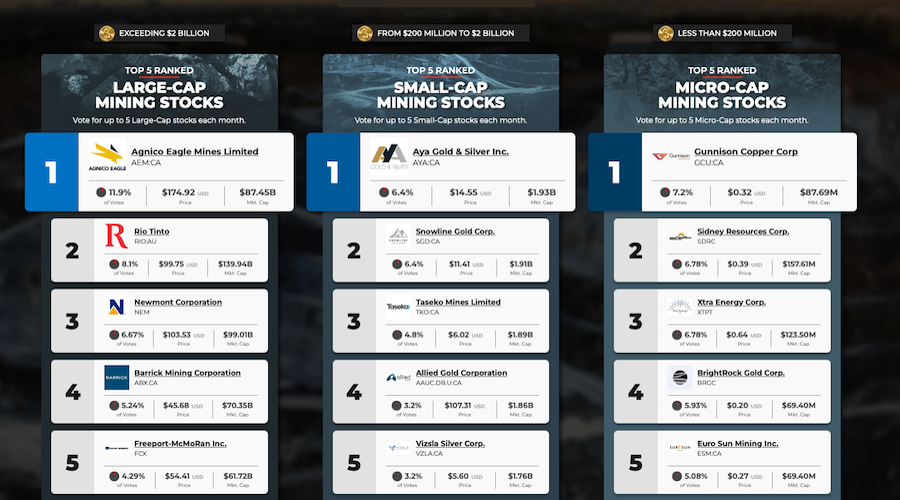 agnico,-aya-and-gunnison-lead-mdc-december-rankings