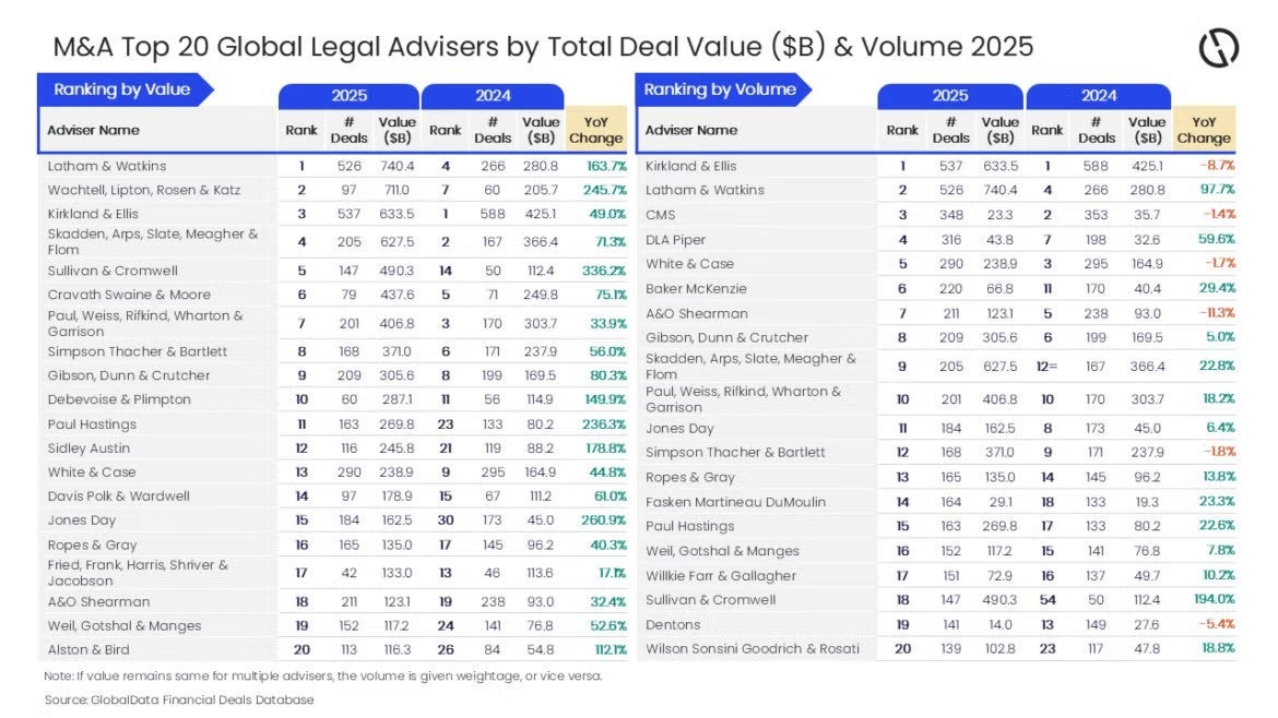 latham-&-watkins-and-kirkland-&-ellis-lead-2025-global-m&a-legal-rankings