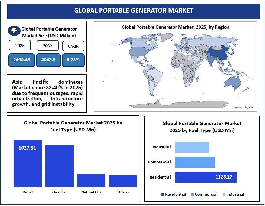 portable-generator-market-to-surpass-usd-4,04238-million-by-2032,-growing-at-6.25%-cagr,-shows-new-industry-analysis-:-maximize-market-research