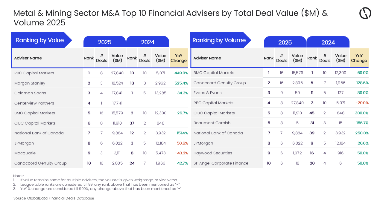 rbc-capital,-bmo-capital-lead-m&a-financial-advisory-in-metals-and-mining-for-2025