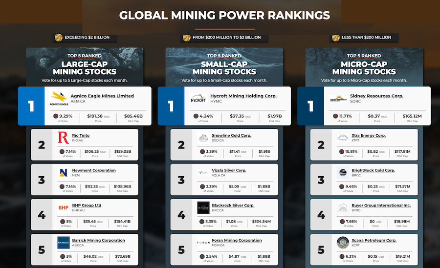 agnico,-hycroft-and-sidney-top-january-mining-ranks