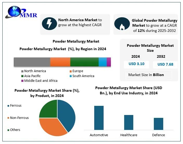 global-powder-metallurgy-market-to-reach-usd-7.68-billion-by-2032,-growing-at-12%-cagr-as-ev-manufacturing-and-sustainable-metal-processing-expand