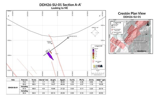 Luca Intersects 7.6 Metres of 16.1 g/t Gold at Tahuehueto Mine – Expanding High-Grade Mineralization Near Existing Workings