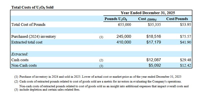encore-energy-reports-year-end-financial-results,-strengthens-balance-sheet-through-warrant-exercises-and-advances-key-us.-uranium-projects